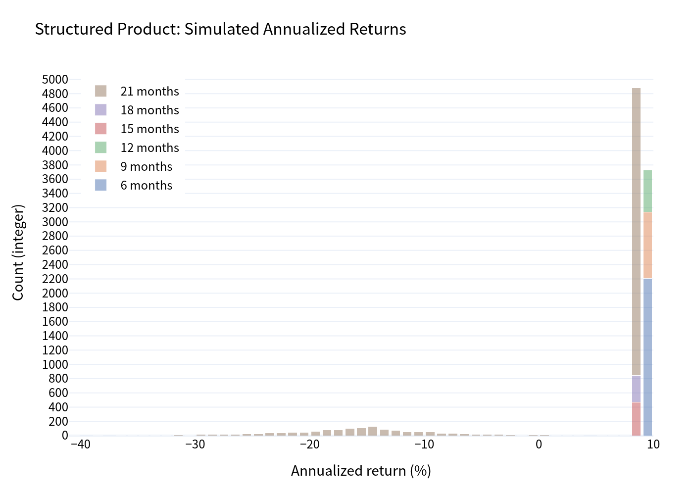 Histogram of structured product annualized returns