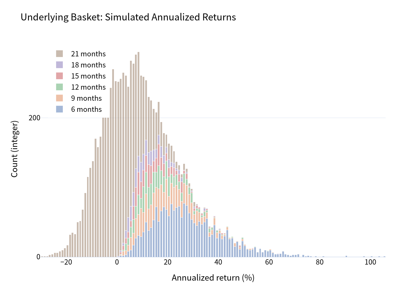 Histogram of underlying basket annualized returns