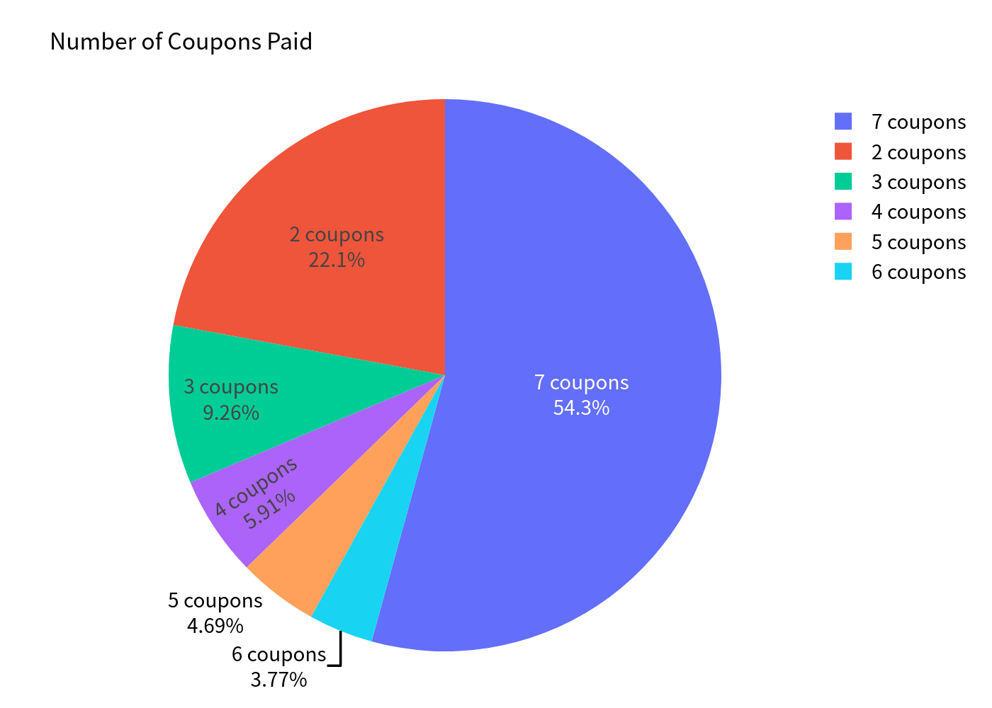 Pie chart of number of coupons collected