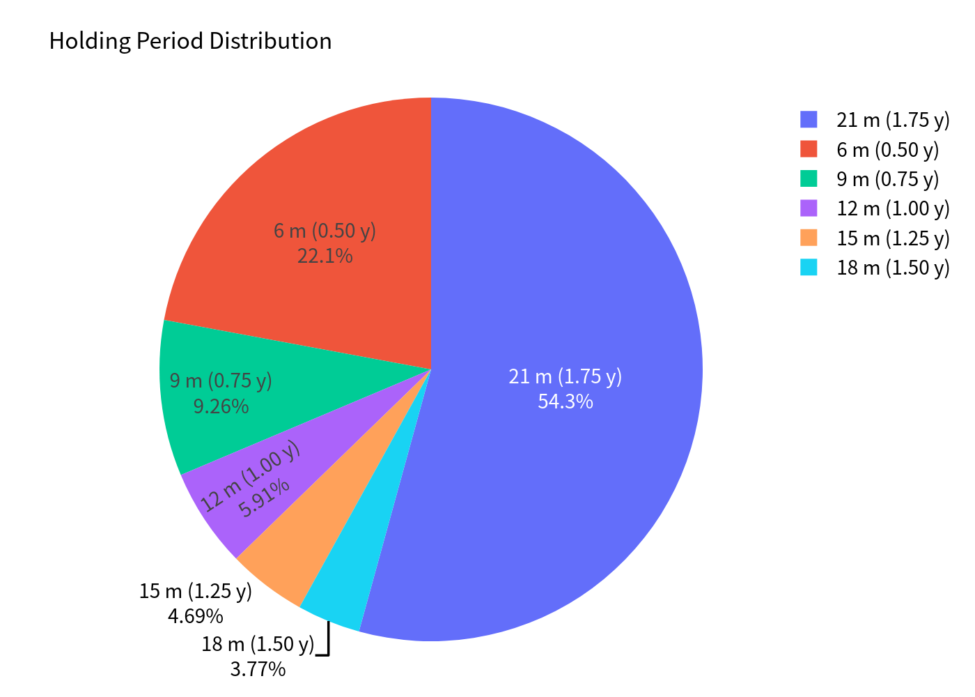 Pie chart of holding period distribution
