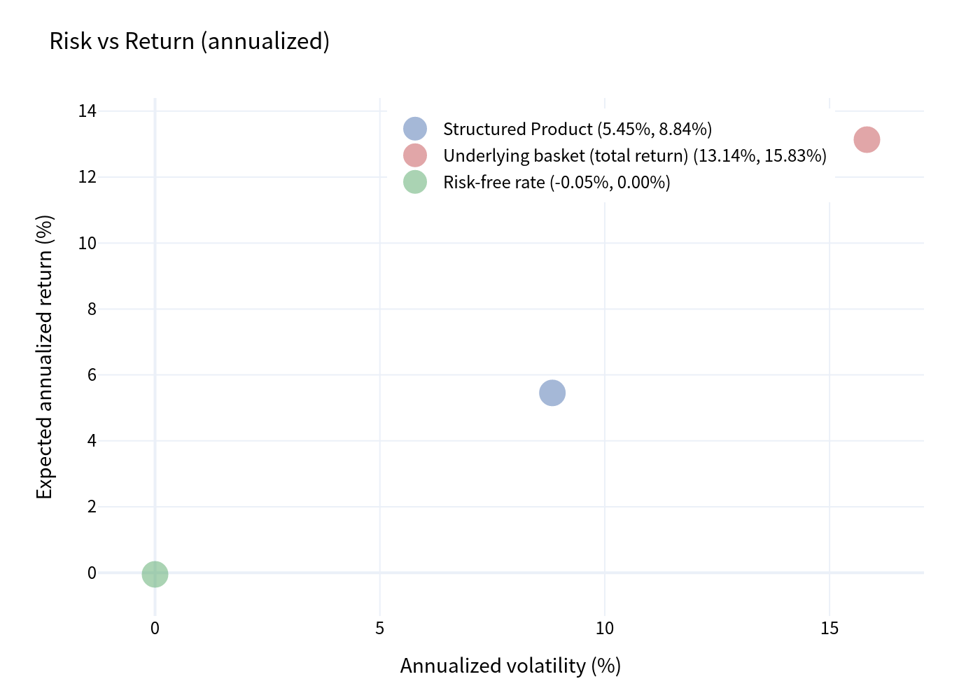 Risk versus return chart