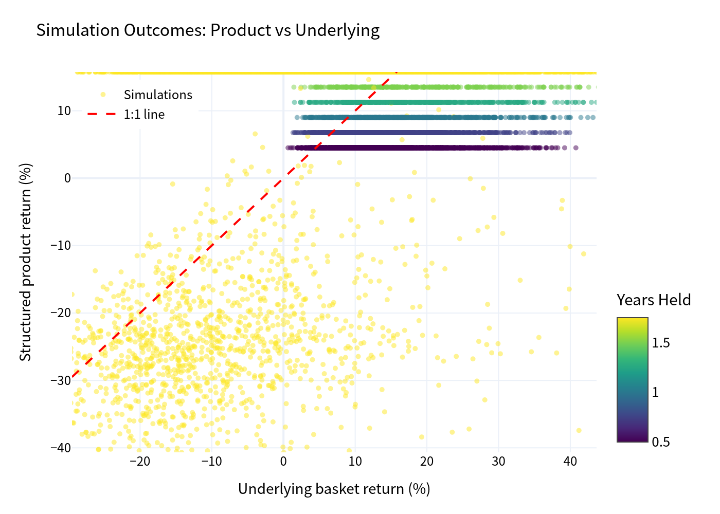 Simulation outcomes against the underlying basket
