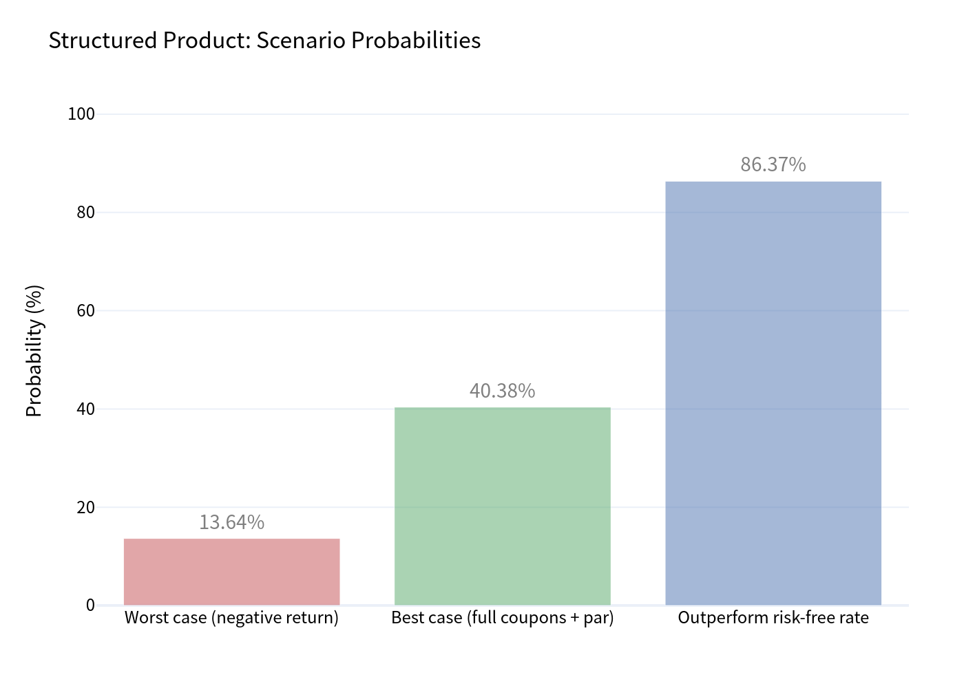 Scenario probabilities chart