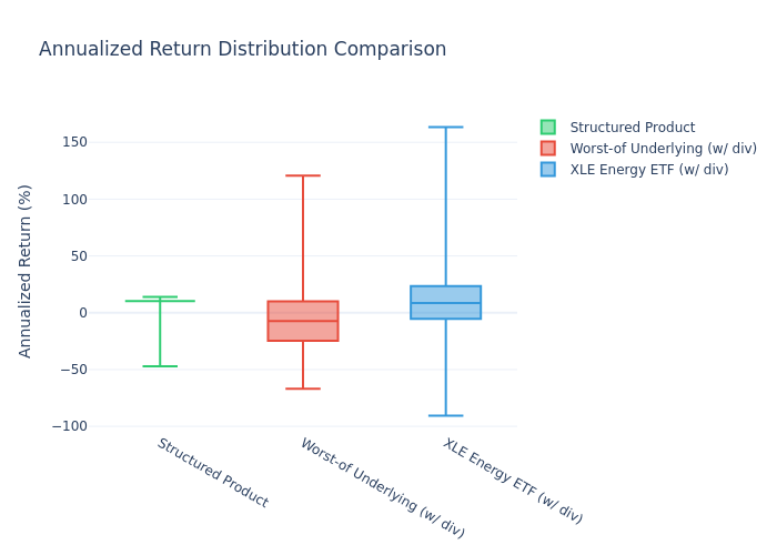 Box Plot