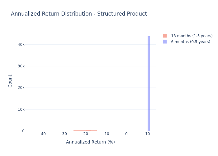 Product Histogram