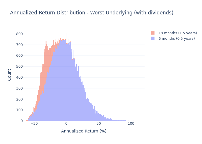 Underlying Histogram