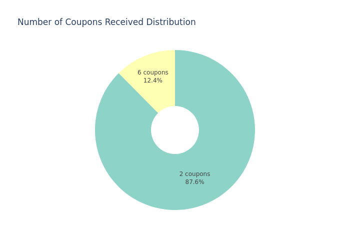 Coupon Pie