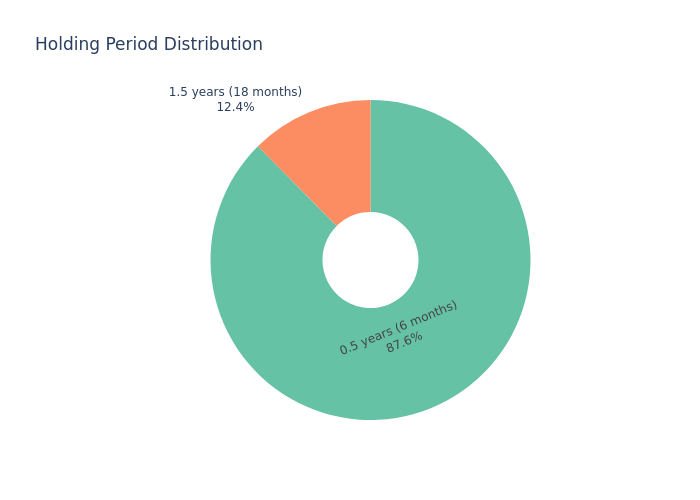 Holding Period Pie