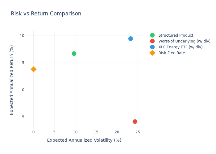 Risk Return Scatter