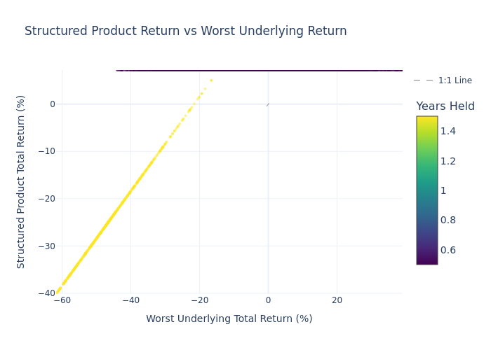 Scatter Plot: Product Return vs Worst Underlying Return