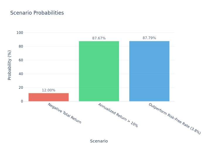 Scenario Bar Chart