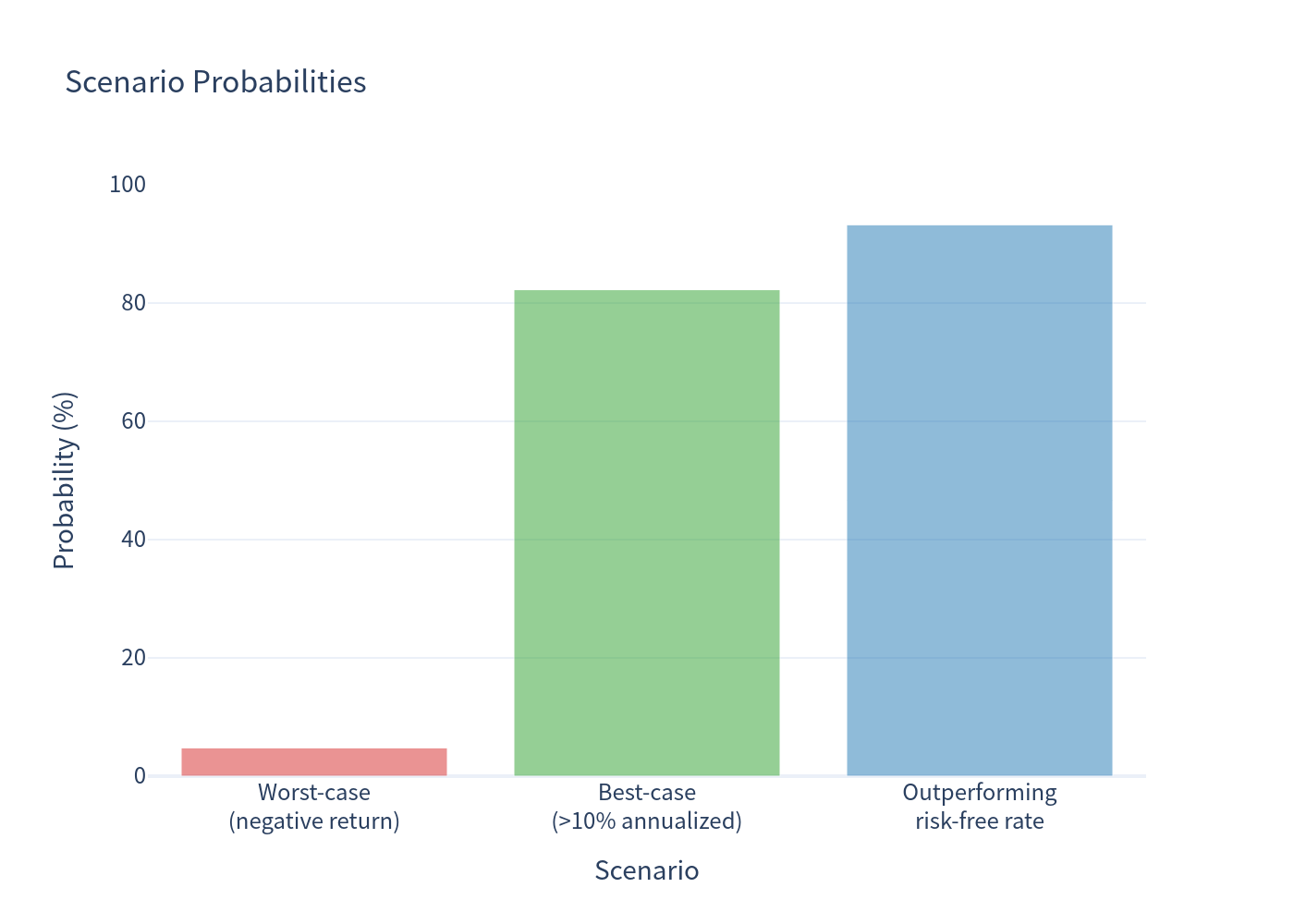 Scenario Probabilities