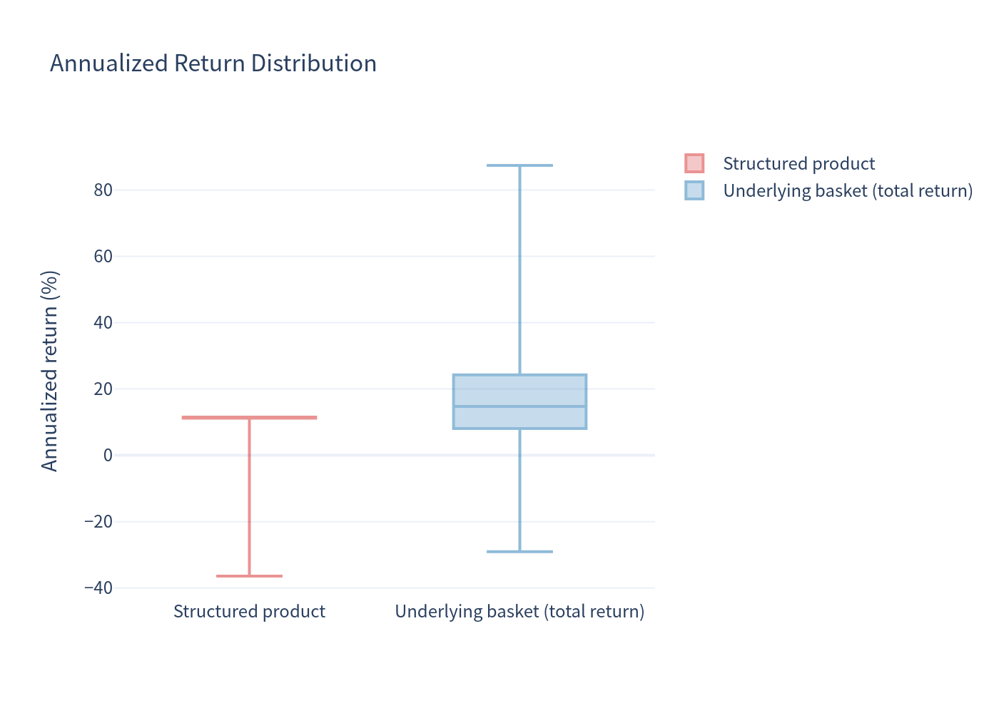 Box Plot Comparison