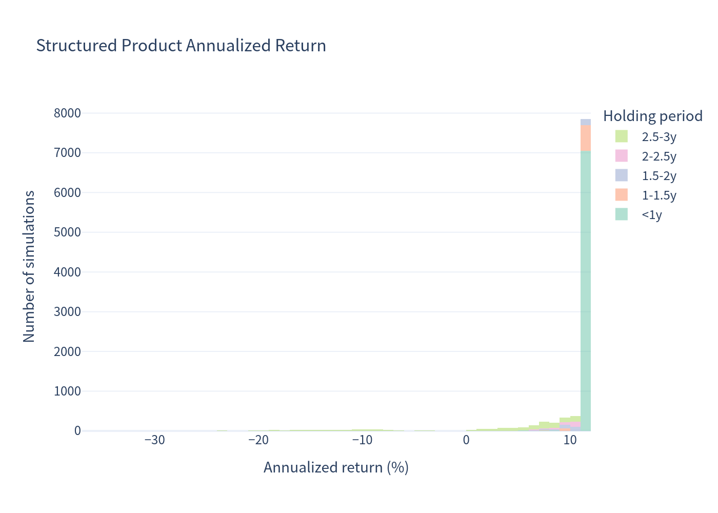 Product Annualized Return