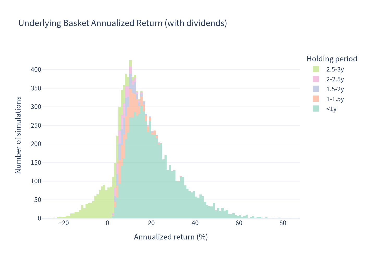 Underlying Annualized Return