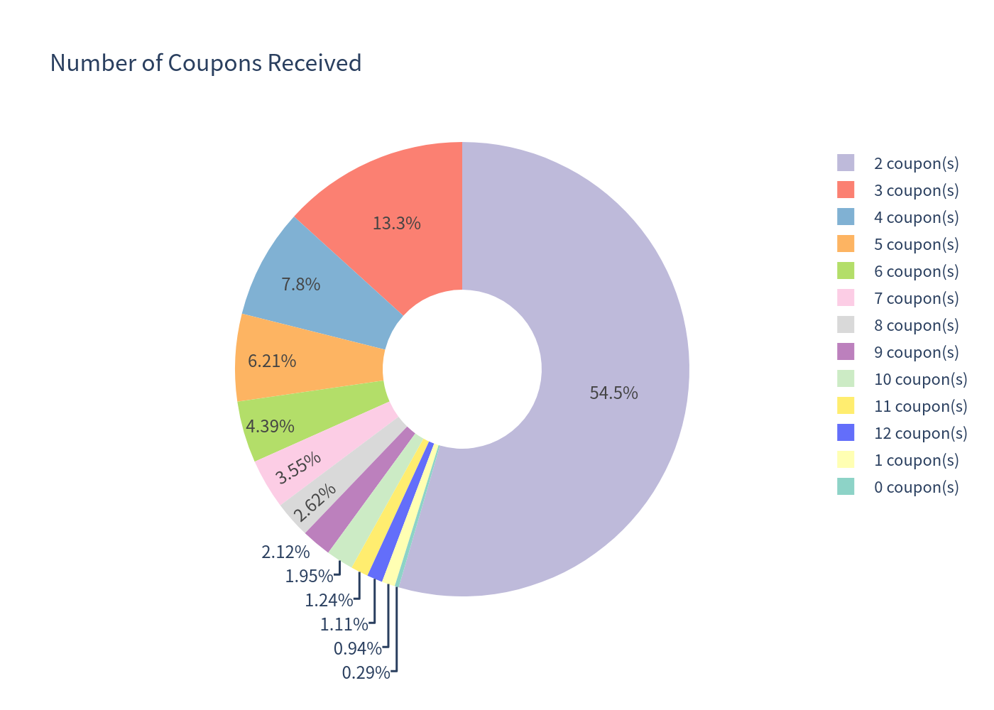 Coupon Count Distribution