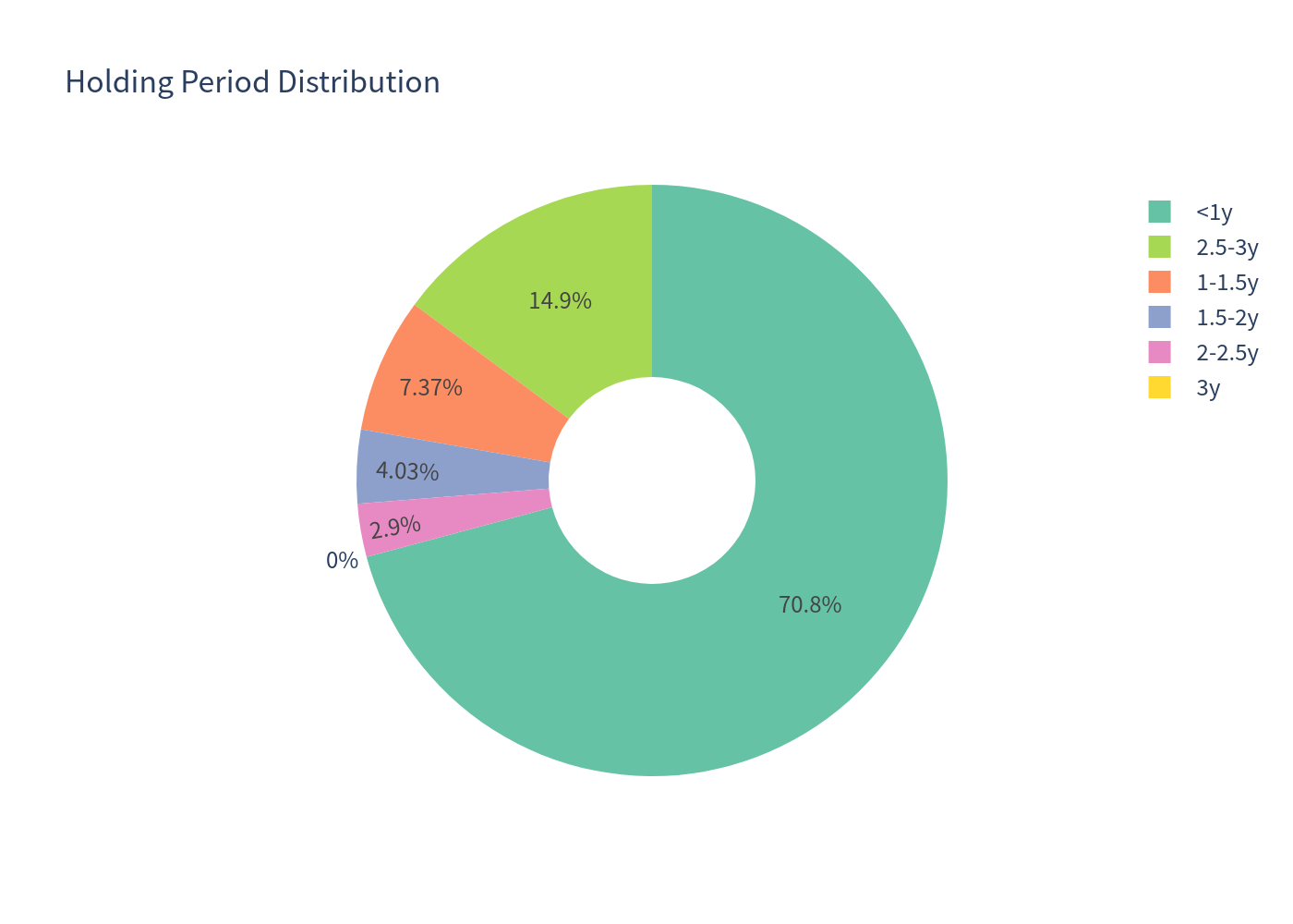 Holding Period Distribution