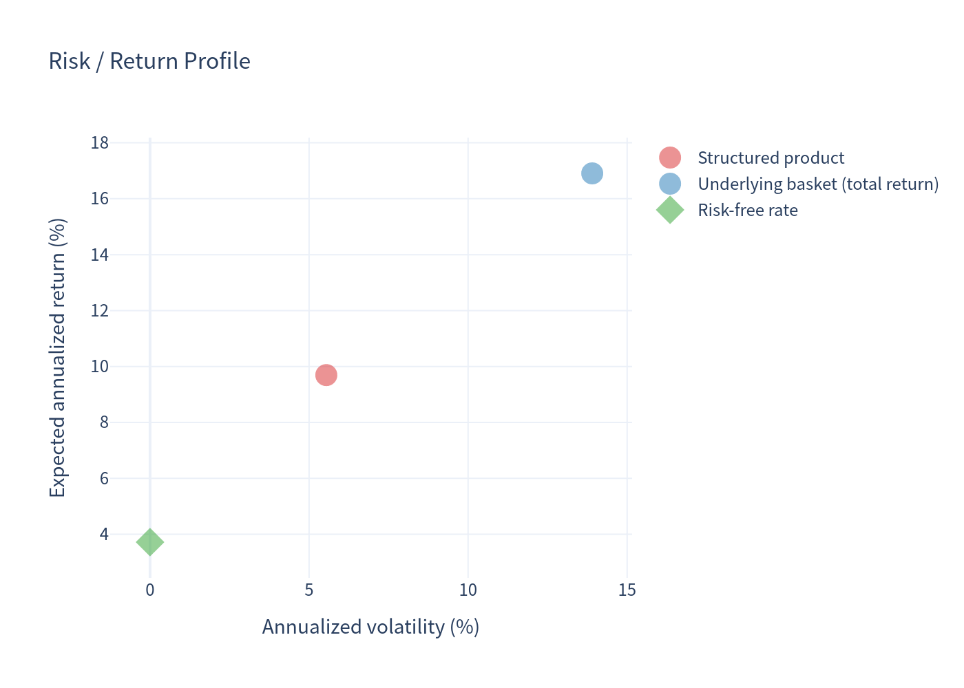 Risk Return Profile