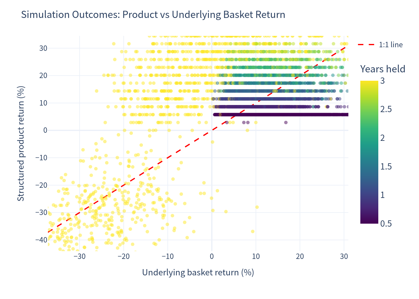Simulation Outcomes
