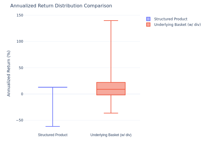 Box Plot Comparison