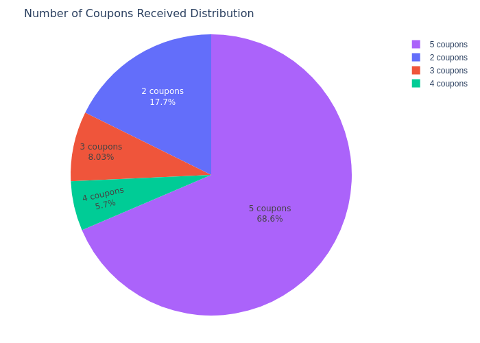 Coupon Distribution