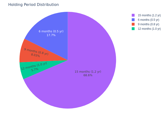 Holding Period Pie Chart