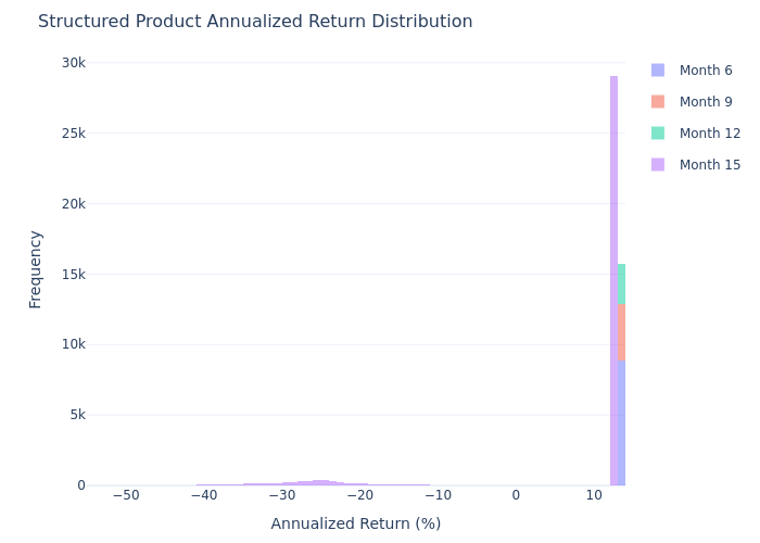 Product Return Distribution