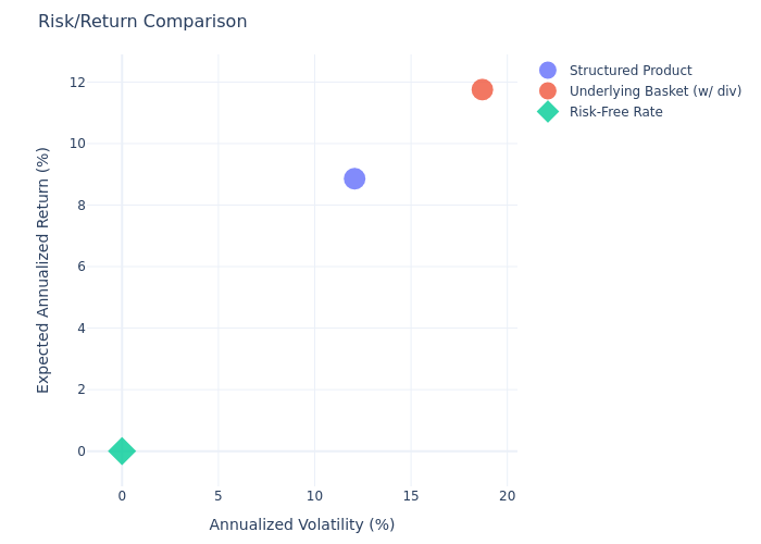 Risk/Return Comparison
