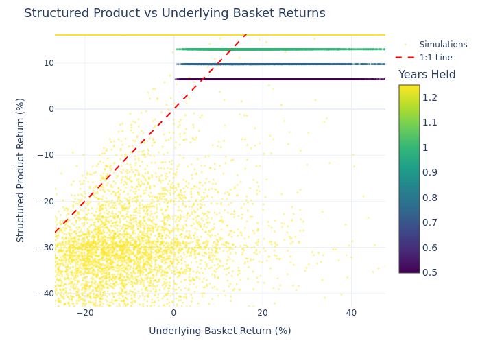 Scatter Plot – Structured Product vs Underlying Basket Returns