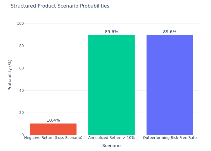 Scenario Probability