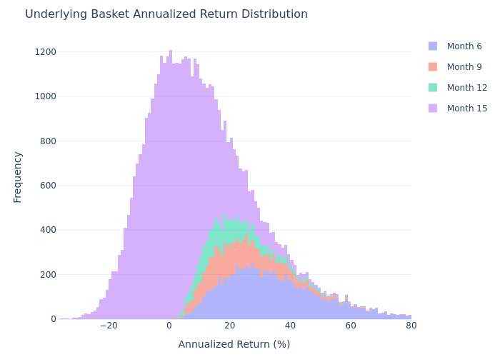 Underlying Basket Annualized Return Distribution