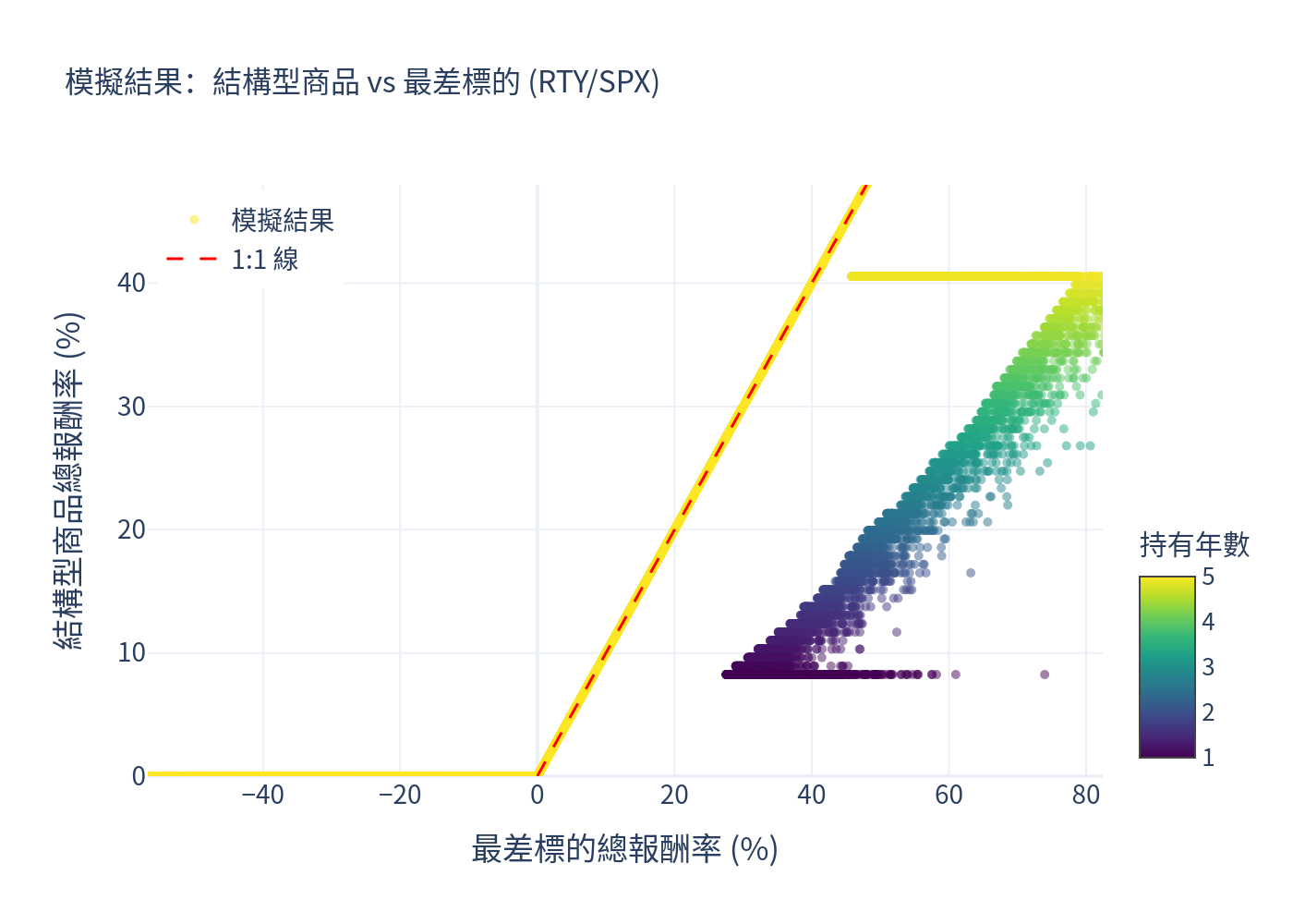 模擬結果散佈圖：結構型商品 vs 最差標的