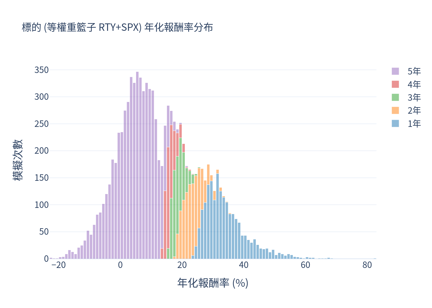 標的等權重籃子年化報酬率分布
