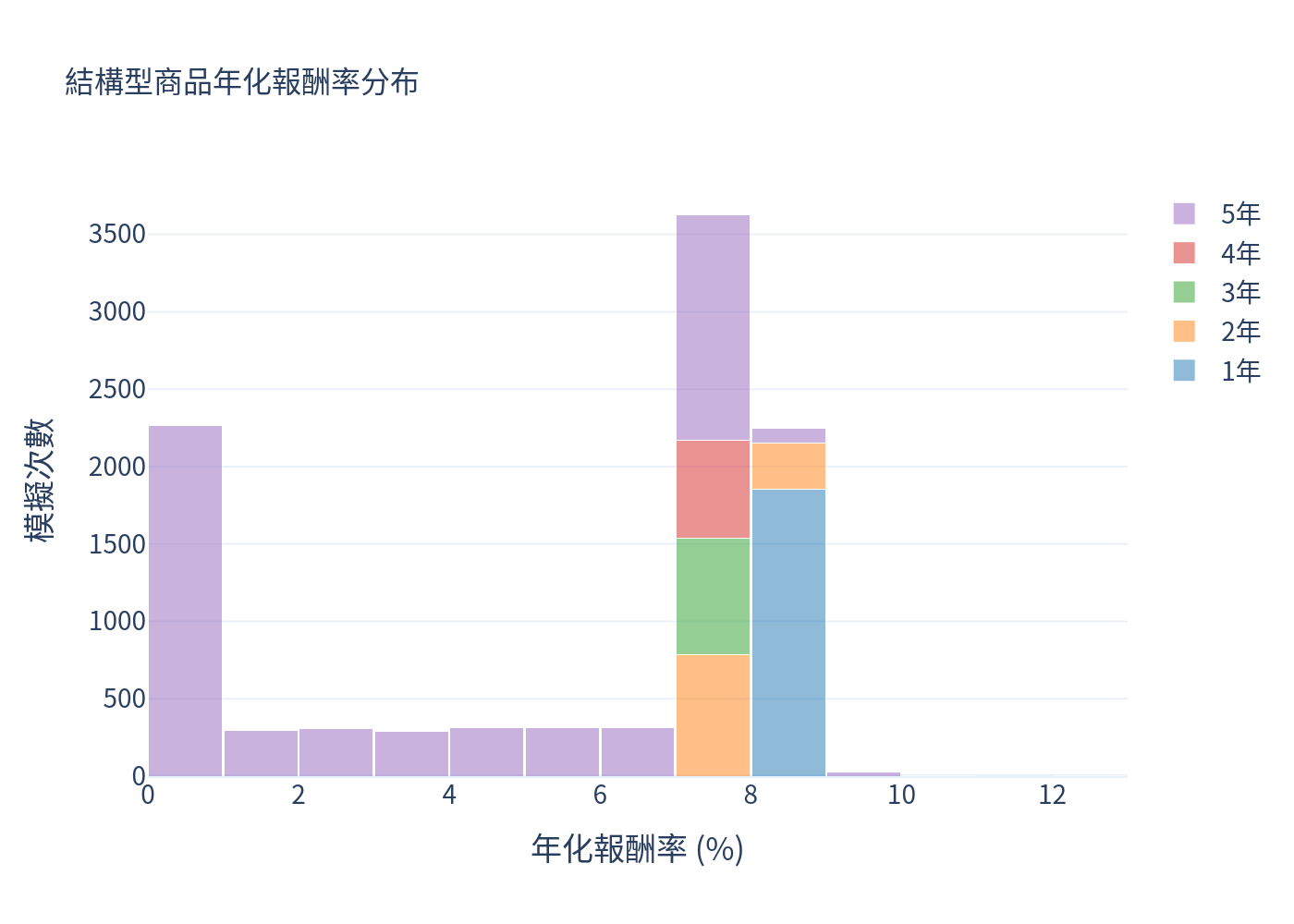 結構型商品年化報酬率分布
