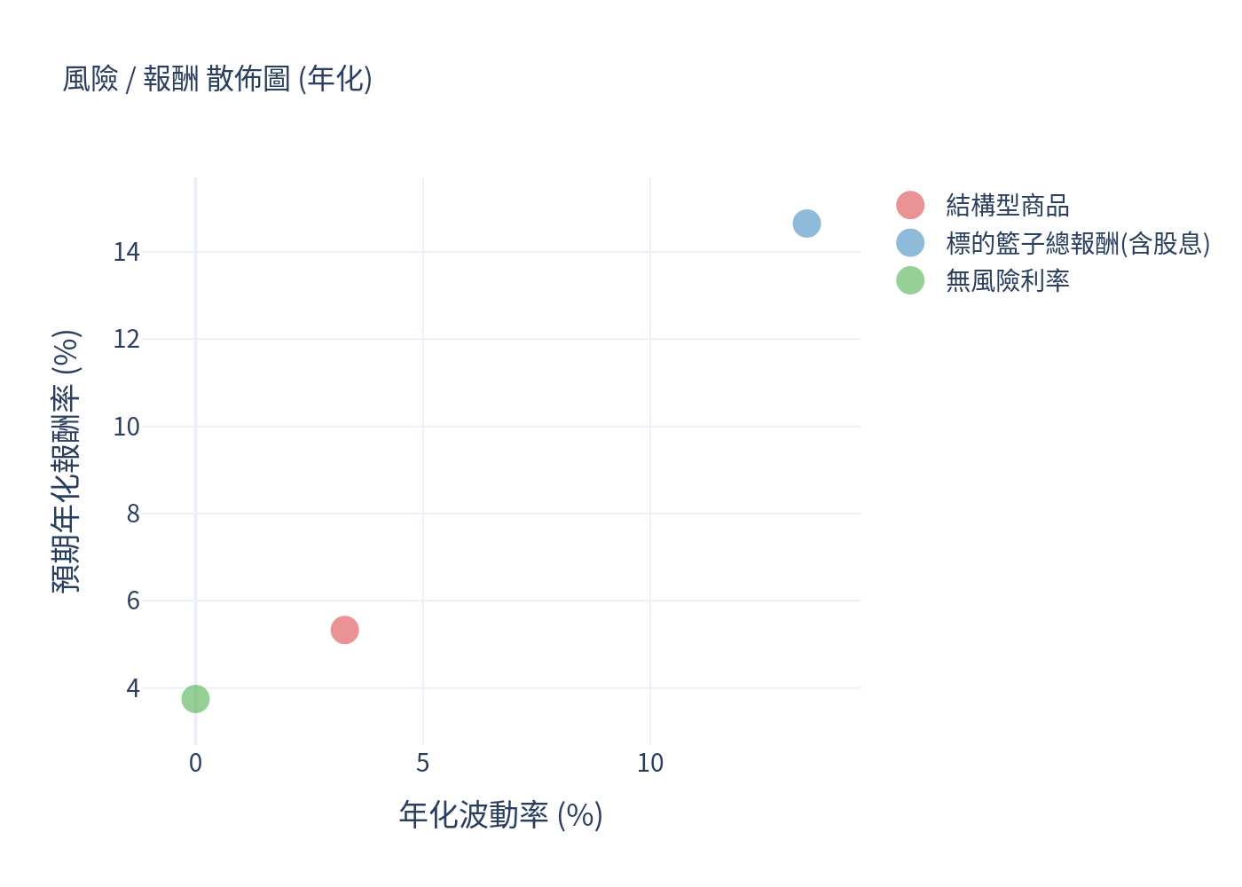 風險／報酬散佈圖