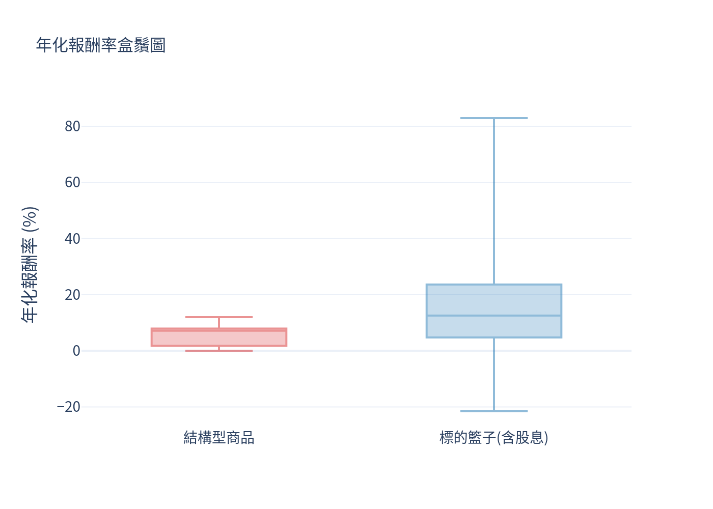 年化報酬率盒鬚圖