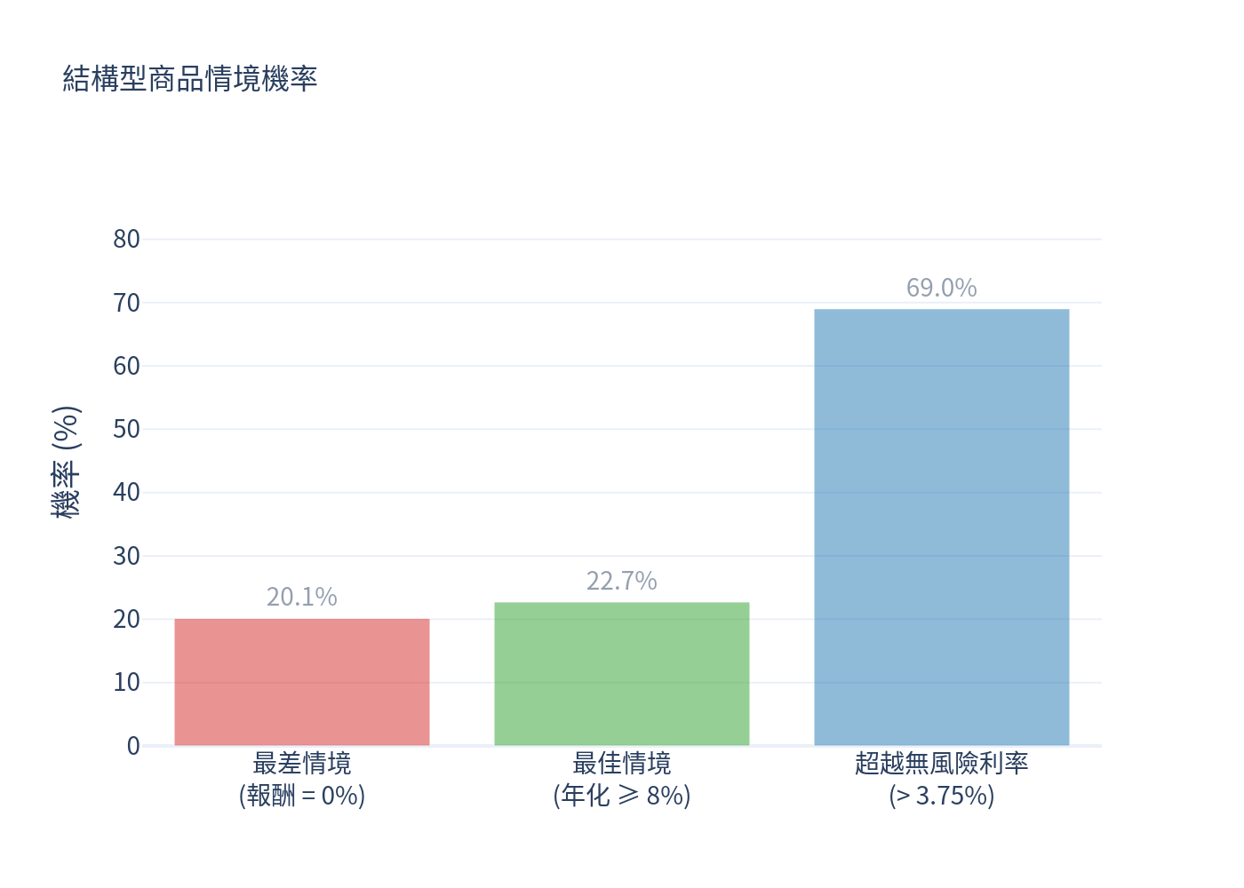 情境機率