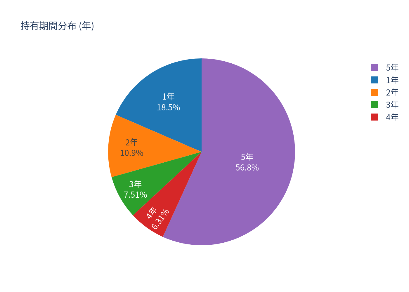 持有期間分布