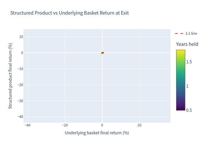 Simulation outcomes — product vs underlying return at exit