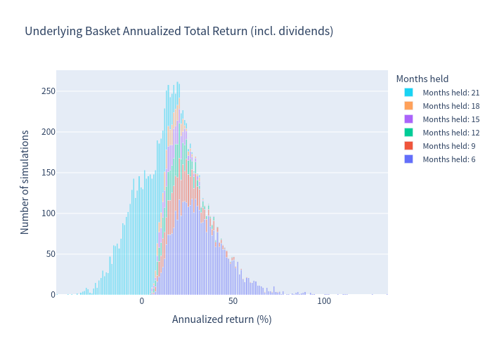 Underlying basket annualized total return histogram