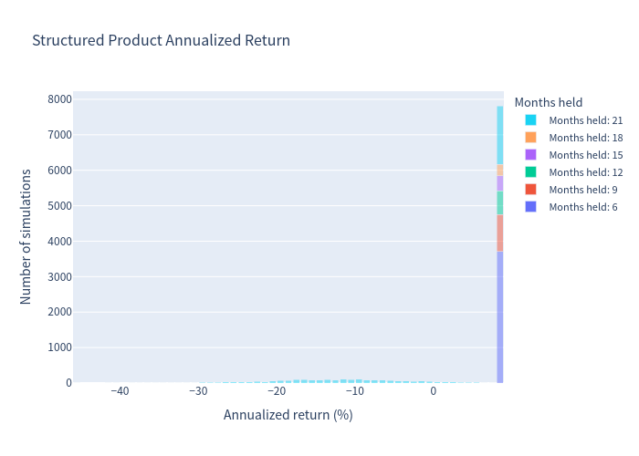 Structured product annualized return histogram