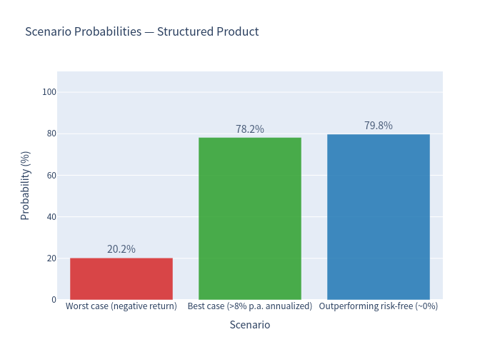 Scenario probabilities bar chart