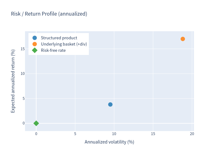 Risk return profile chart