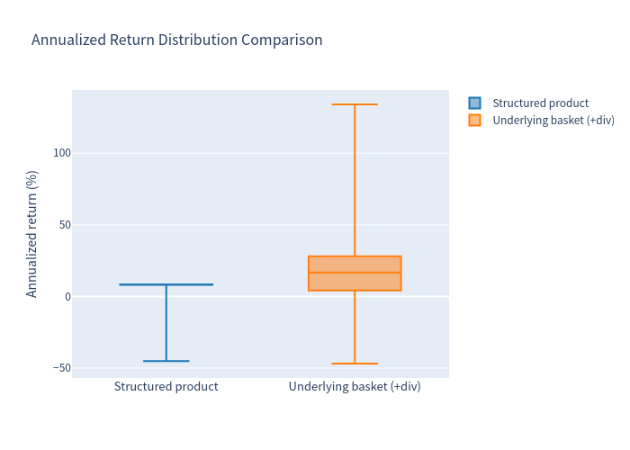 Annualized return comparison box plot