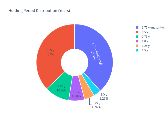 Holding period distribution pie chart