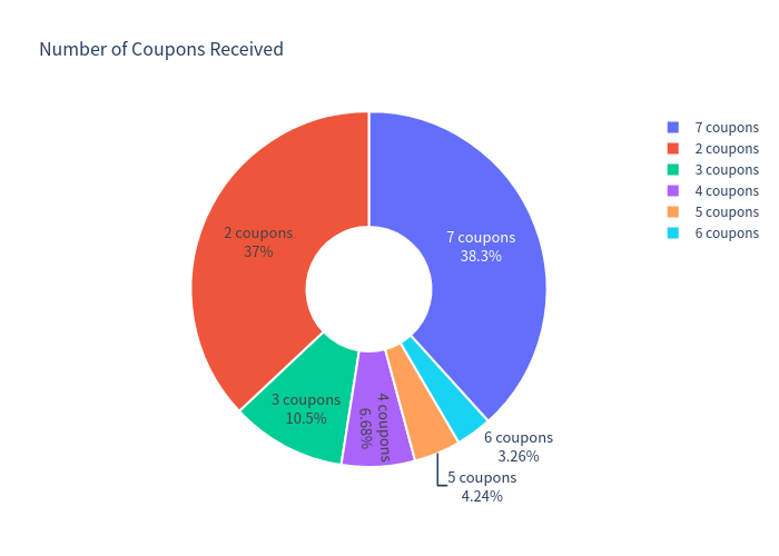 Number of coupons received pie chart