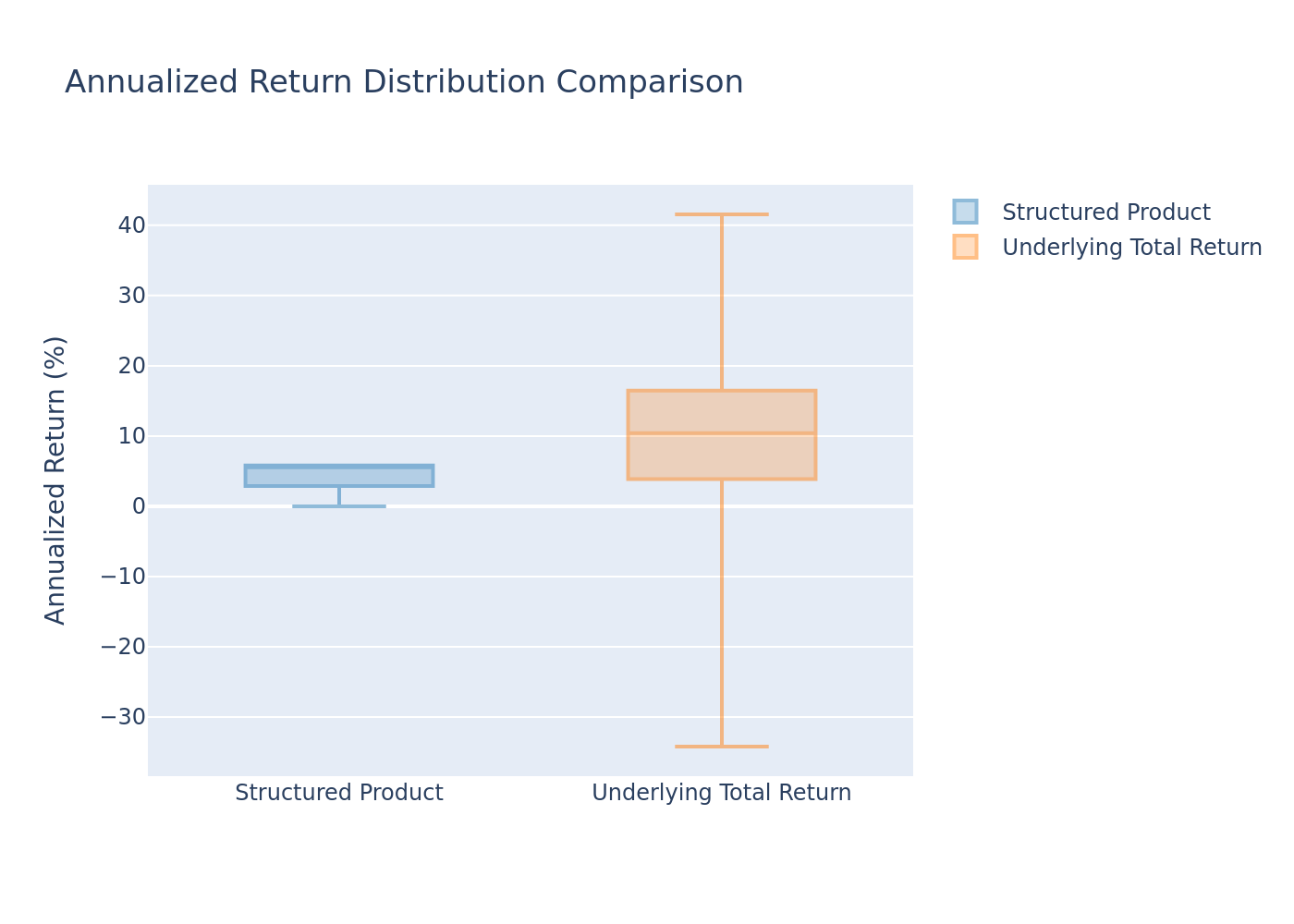 Boxplot comparison of annualized return distributions