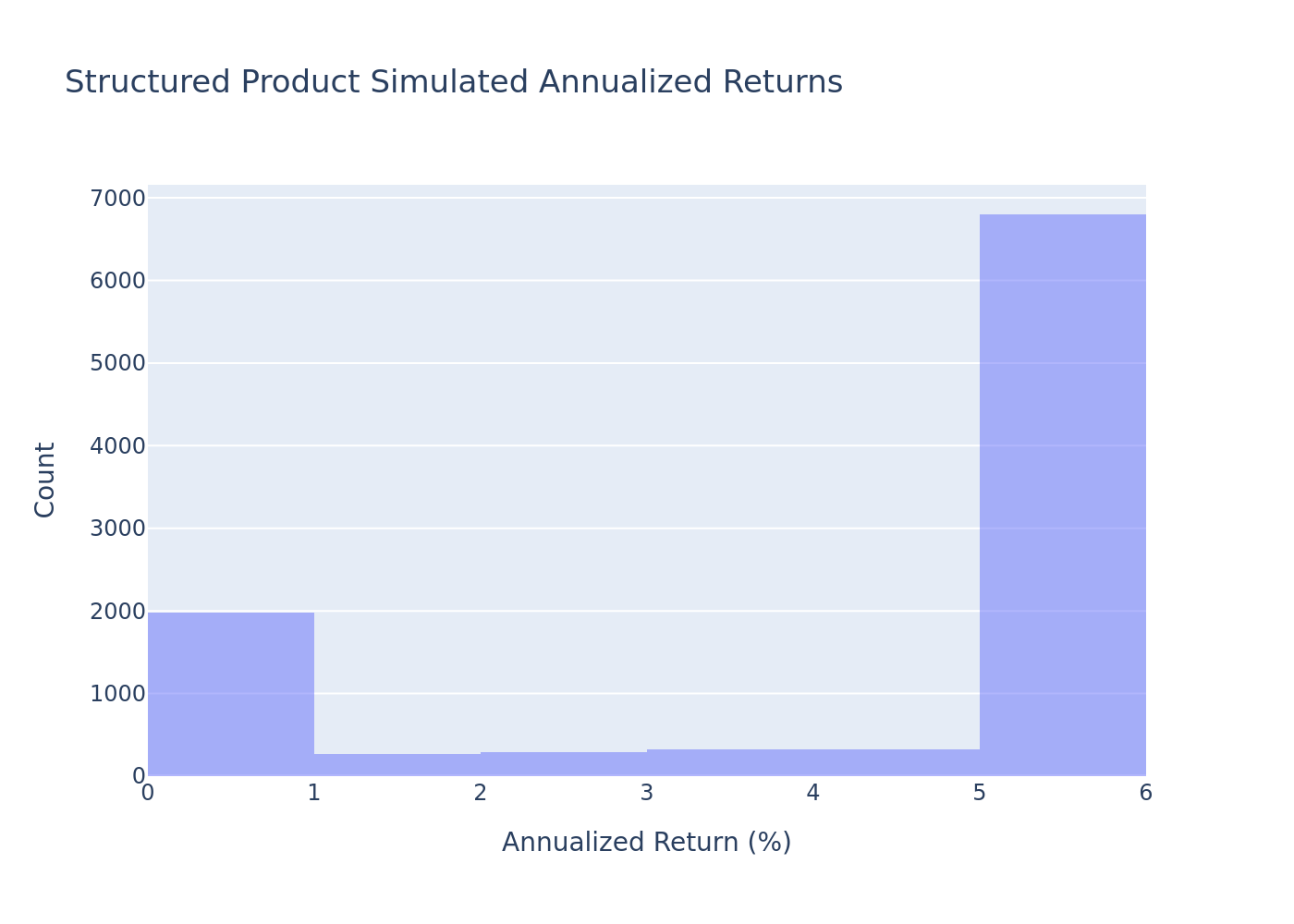 Histogram of structured product simulated annualized returns