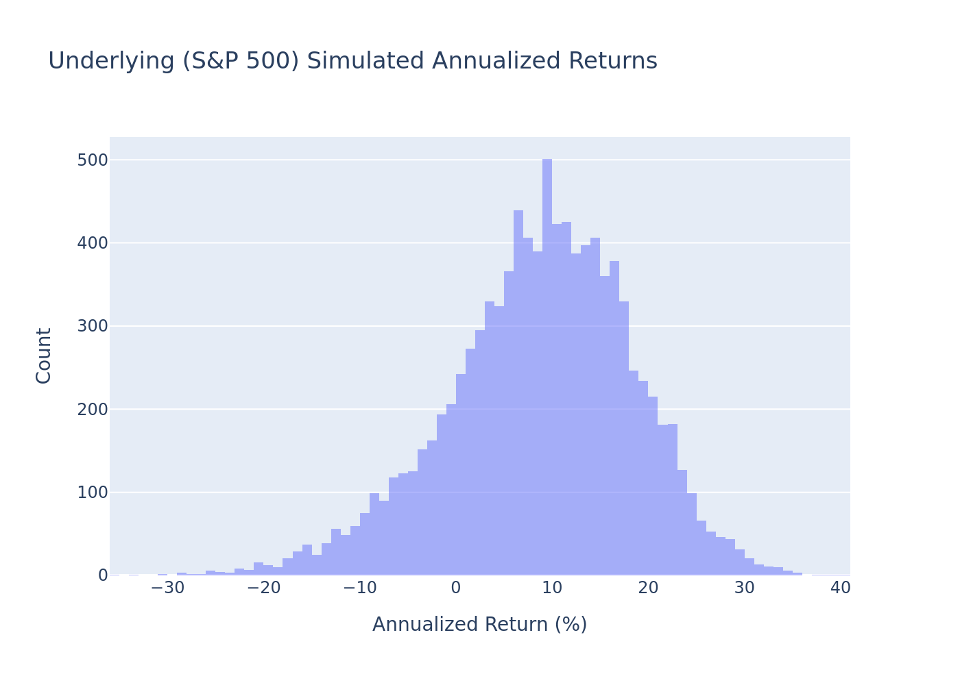 Histogram of underlying simulated annualized returns