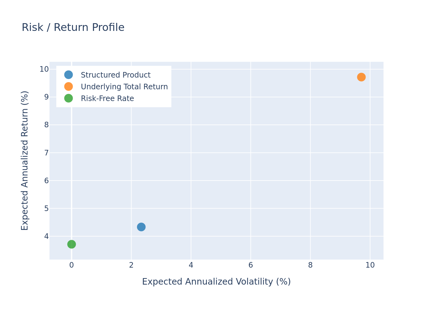 Risk / Return scatter plot